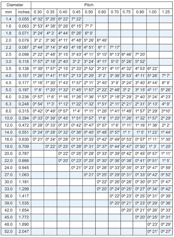 Thread Roll Blank Preparation Chart Metric