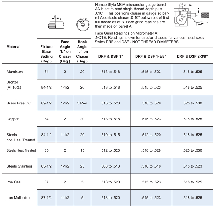 RSVP Tooling, Inc. - Circular Chaser Thread Rolling System - Suggested Grinds - 5 Per Set Straight Threads Chart