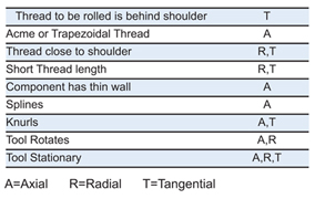 RSVP Tooling, Inc. - Axial Thread Rolling System - Axial Threading Seminar - Thread Rolling Application Guide Chart 3